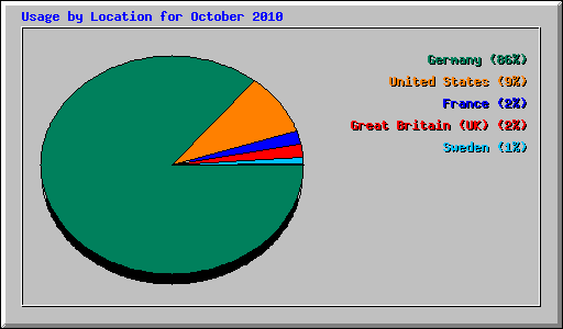 Usage by Location for October 2010