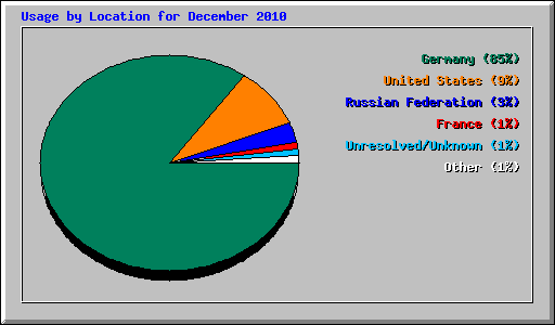 Usage by Location for December 2010