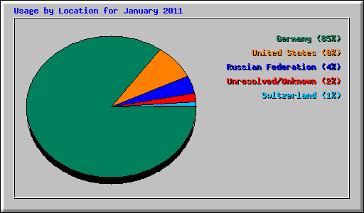 Usage by Location for January 2011