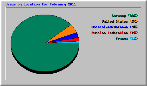 Usage by Location for February 2011