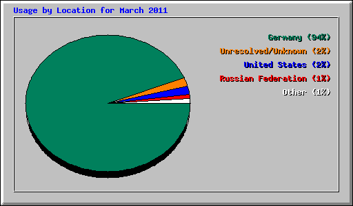 Usage by Location for March 2011