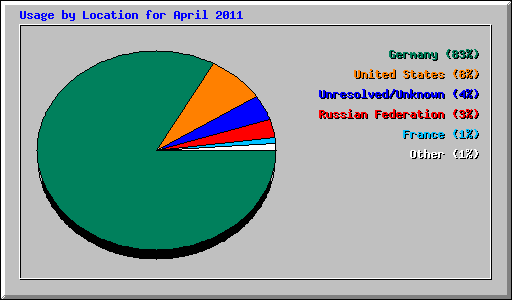 Usage by Location for April 2011