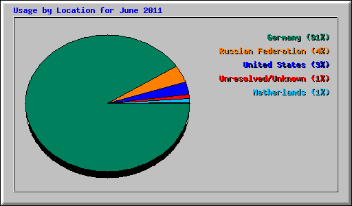 Usage by Location for June 2011