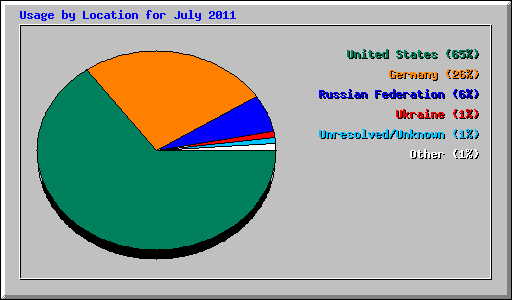 Usage by Location for July 2011