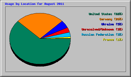 Usage by Location for August 2011