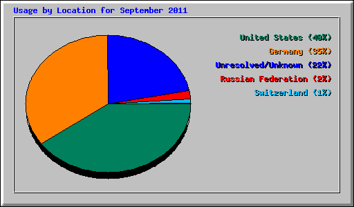 Usage by Location for September 2011