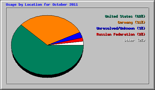 Usage by Location for October 2011