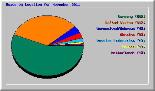 Usage by Location for November 2011