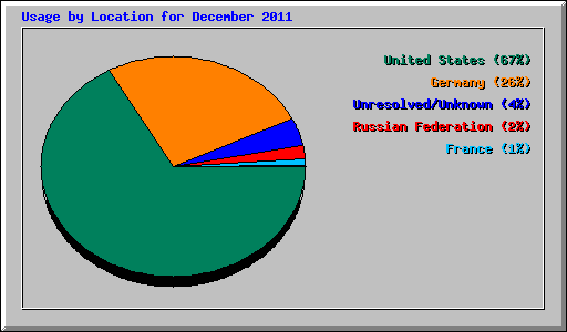 Usage by Location for December 2011