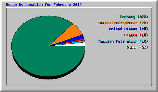 Usage by Location for February 2012