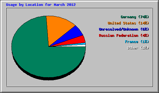 Usage by Location for March 2012