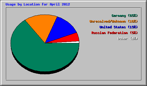 Usage by Location for April 2012