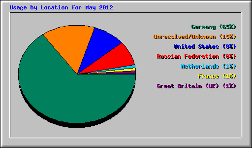 Usage by Location for May 2012