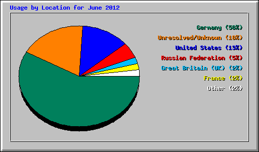 Usage by Location for June 2012