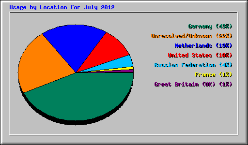 Usage by Location for July 2012