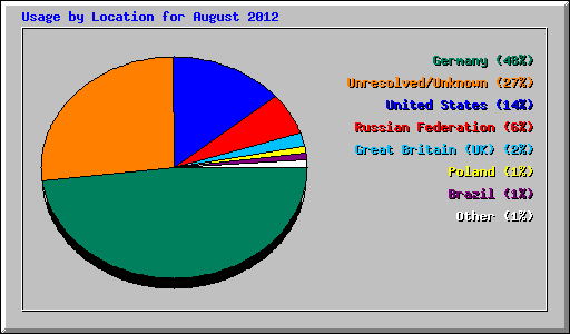 Usage by Location for August 2012