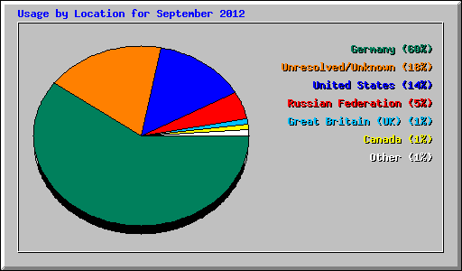 Usage by Location for September 2012