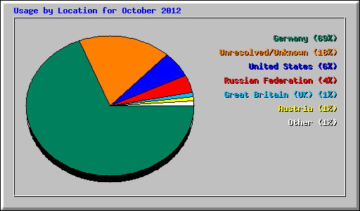 Usage by Location for October 2012