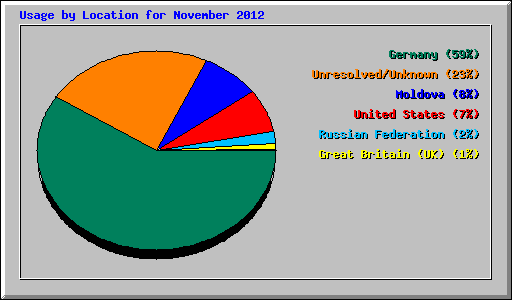 Usage by Location for November 2012