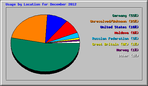 Usage by Location for December 2012