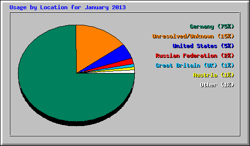 Usage by Location for January 2013