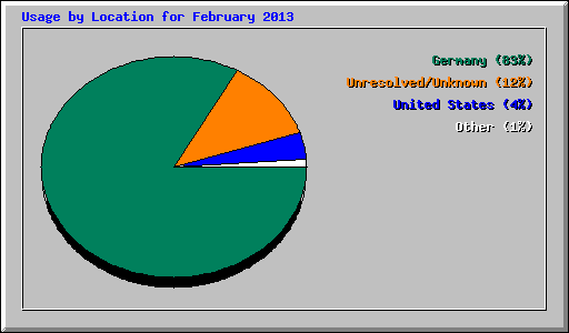 Usage by Location for February 2013