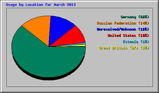 Usage by Location for March 2013