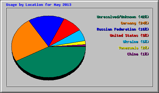 Usage by Location for May 2013