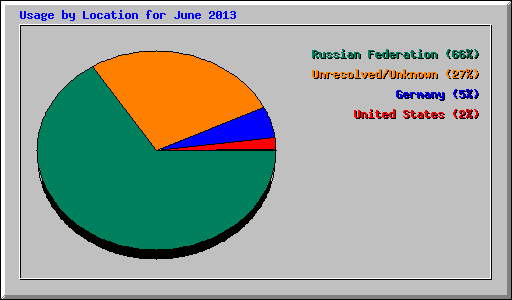 Usage by Location for June 2013