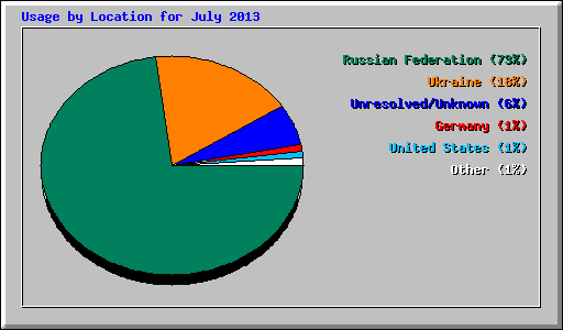 Usage by Location for July 2013