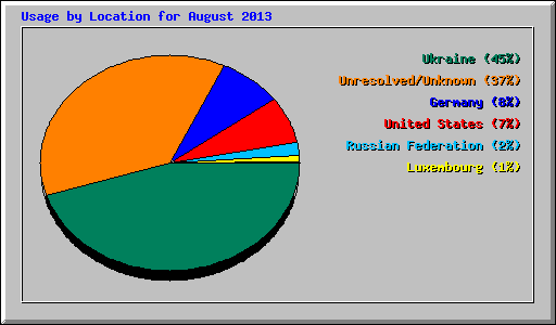 Usage by Location for August 2013