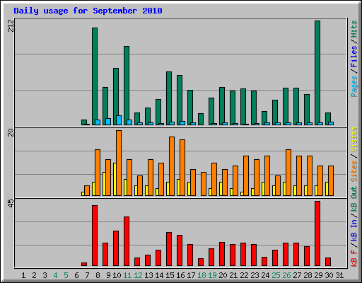 Daily usage for September 2010