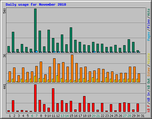 Daily usage for November 2010