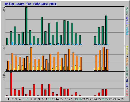 Daily usage for February 2011