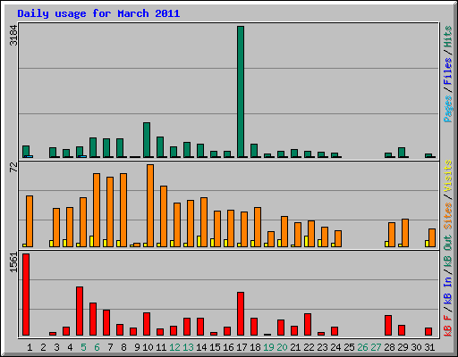 Daily usage for March 2011