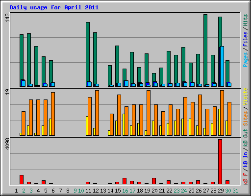 Daily usage for April 2011