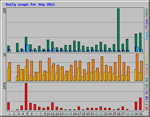 Daily usage for May 2011