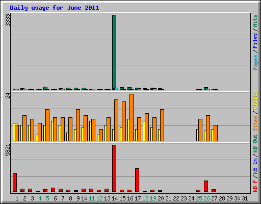 Daily usage for June 2011