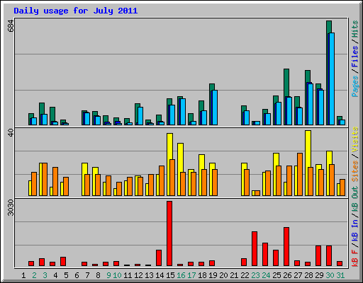 Daily usage for July 2011