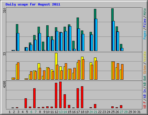 Daily usage for August 2011