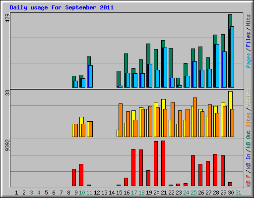 Daily usage for September 2011