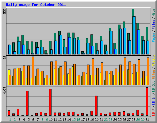 Daily usage for October 2011