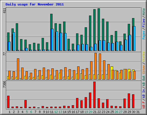 Daily usage for November 2011