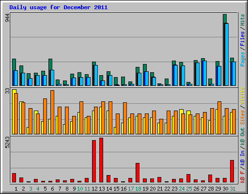 Daily usage for December 2011