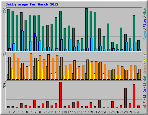 Daily usage for March 2012