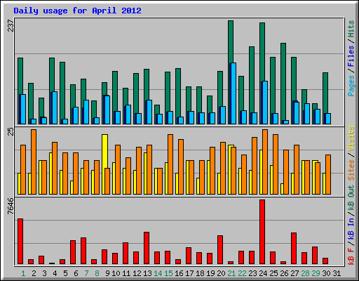 Daily usage for April 2012