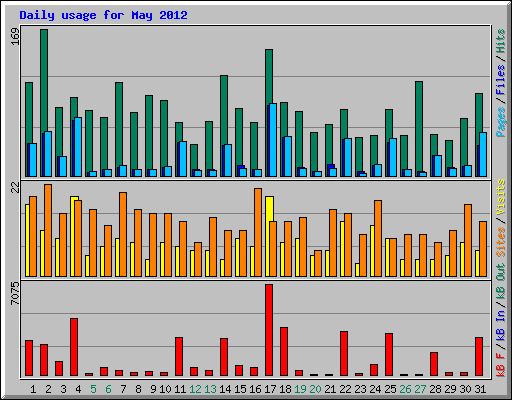 Daily usage for May 2012