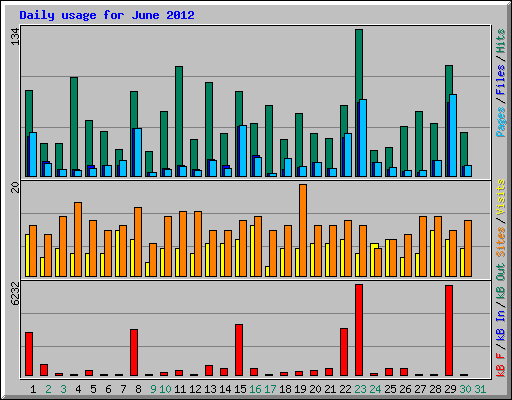 Daily usage for June 2012