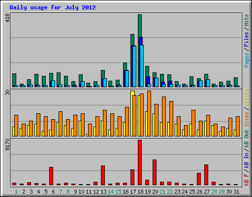 Daily usage for July 2012