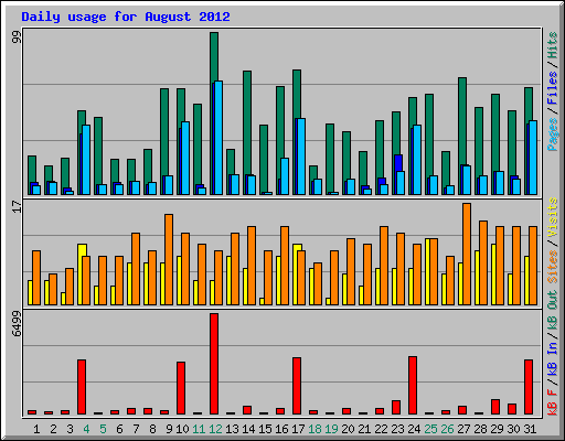 Daily usage for August 2012